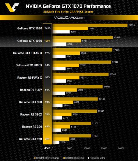 Nvidia Geforce Gtx 1070 Faster Than Gtx Titan X Techpowerup