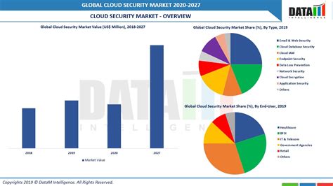 Cloud Security Market Share And Growth Analysis And Trend 2020 2027