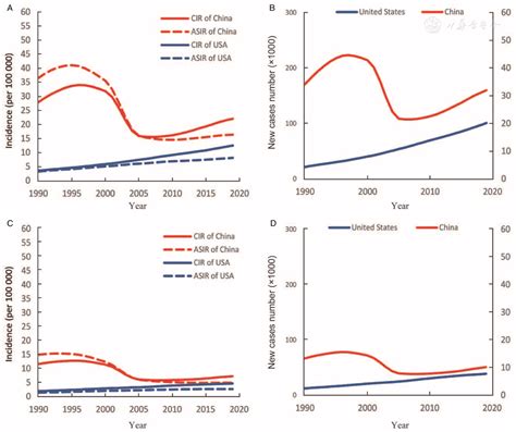 Comparison Of Time Trends In The Incidence Of Primary Liver Cancer
