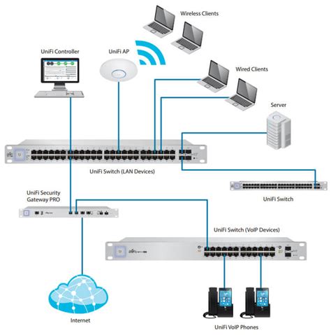 Ubiquiti Unifi Switch 16