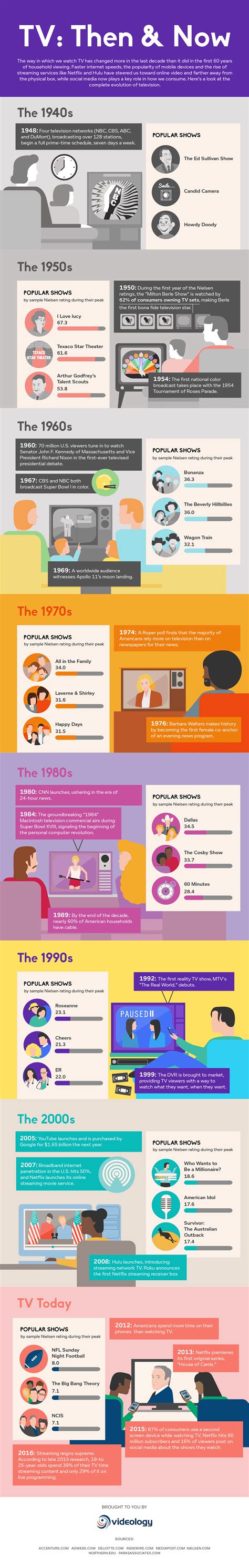 The Evolution Of Television From The 1940s Until Today Daily Infographic