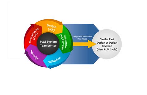 Hierbij een overzicht van de plm systemen, de branchefocus en de leveranciers. CAE Simulation Integrating PLM Brings Efficiency and Best ...