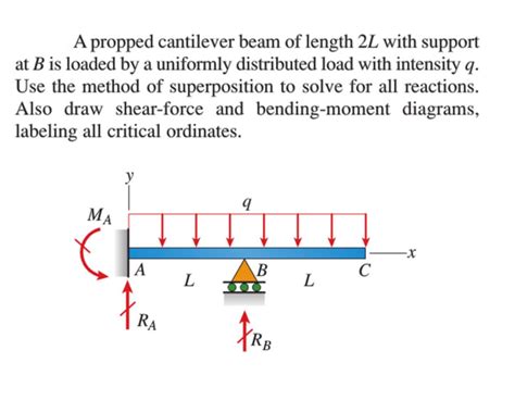 Solved A Propped Cantilever Beam Of Length 2l With Suppor