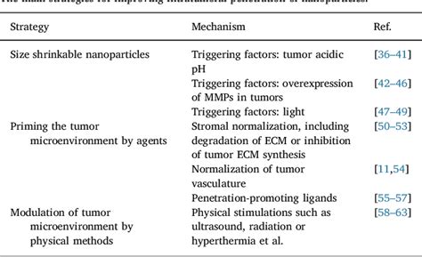 Table 1 From Size Shrinkable Drug Delivery Nanosystems And Priming The Tumor Microenvironment