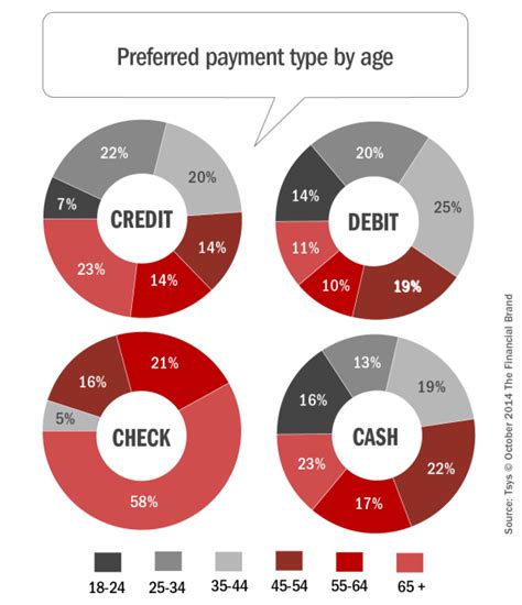 Security Issues Shaping Consumers Payment Behavior