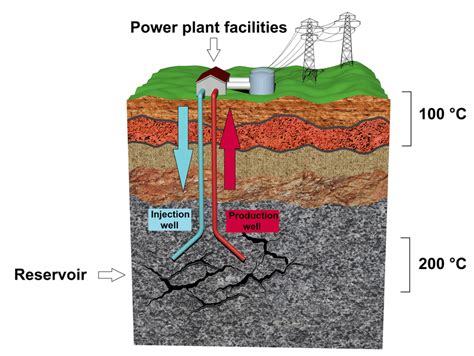 Scheme Of A Deep Geothermal Energy System The Power Plant On The