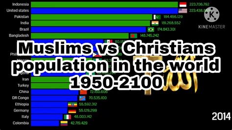 Muslims Vs Christians Population By Country 1950 2100 Youtube