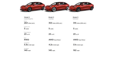 Tesla Model 3 Prices Specs Models Updates And More Electrek