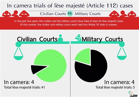 Compare Civilian And Military Courts When Dealing With Lese Majeste