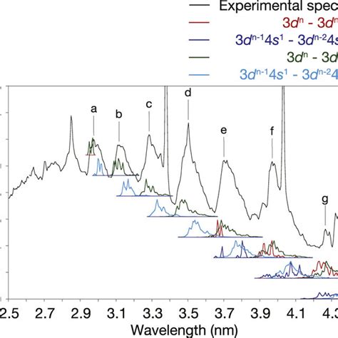 Comparison Of The Emission Spectra From Strontium Plasmas Formed By 55