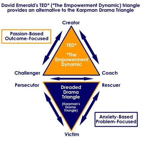 You Can Choose The Empowerment Dynamic Instead Of The Victim Triangle