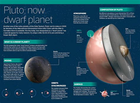 Dwarf Planet Orbits Ph