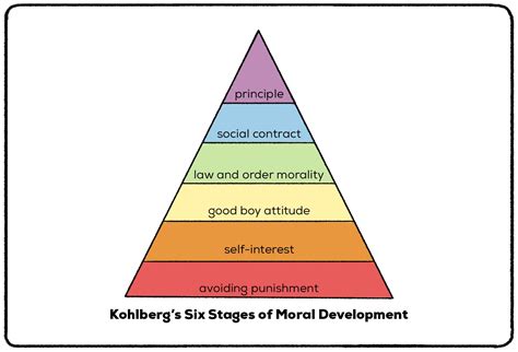 What Are The Stages Of Moral Development