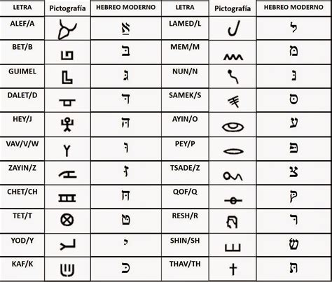 Hijos de Abraham Diccionario de palabras raíz en hebreo pictográfico 1