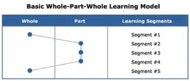 Whole Part Whole Learning Method Andragogy And Pedagogy