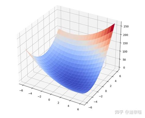 Example Code Matplotlib D Surface Missing Required Positional Hot Sex