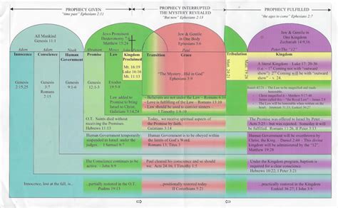 Biblical Dispensations Chart Printable