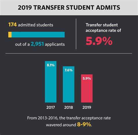 Penn Transfer Acceptance Rate Educationscientists