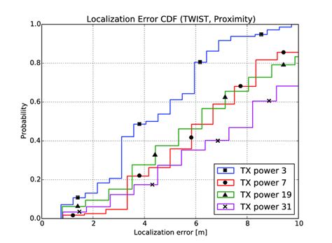 18 Distribution Of The Rms Localization Error In Twist Testbed Download Scientific Diagram