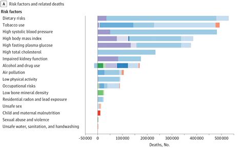 Obesity is a complex, multifactorial condition characterized by excess body fat which resulted in excessive weight. JAMA chart on early death risk and unhealthy diet eating ...
