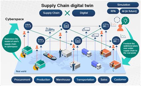 Digital Supply Chain Reimagining The Supply Chain Of Tomorrow