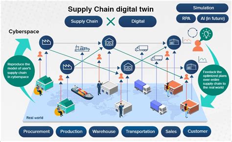 Digital Supply Chain Solutions In India Knowledge Hub Social