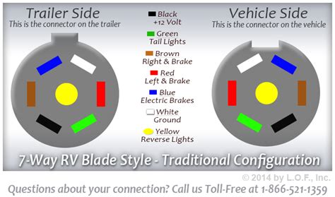 Color coding on trailer connector may not be correct. DIAGRAM Wiring A 7 Blade Trailer Harness Or Plug Wiring ...
