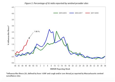 Vaccine efficacy is the percentage reduction in a disease in a group of people who received a vaccination in a clinical trial. Early Flu Season Hits Mass., Amid Questions About Vaccine ...