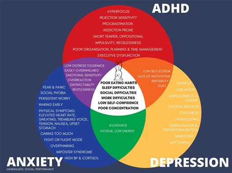 Adhd Anxiety Depression Venn Diagram I Made To Try Understand Their