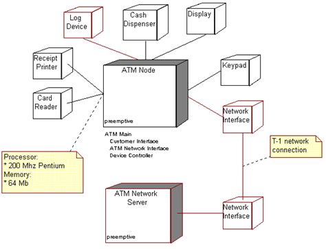 Deployment diagram ATM - UML Tutorial for Beginners