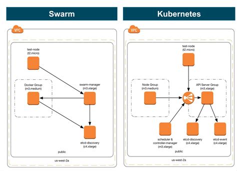 However, kubernetes vs docker is a ragingly popular topic in the cloud computing community. #Swarmweek: Docker Swarm Exceeds Kubernetes Performance Scale