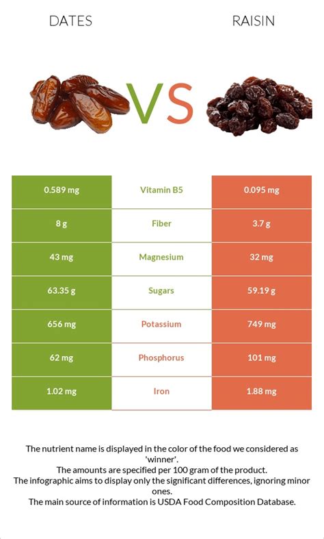 Raisins Vs Dates Nutrition Gi Diets And Health