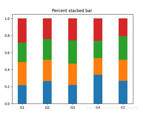 matplotlib bar 实现百分比堆积柱状图 python 猪先飞
