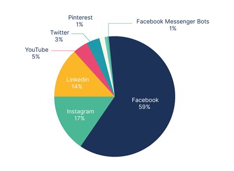 24 Social Media Statistics For Marketers In 2023 Wyzowl
