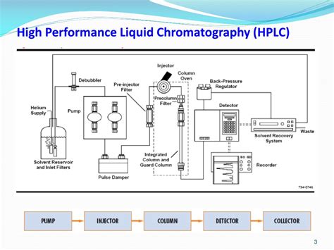 Ppt Hplc Basic Principles And Instrumentation Powerpoint