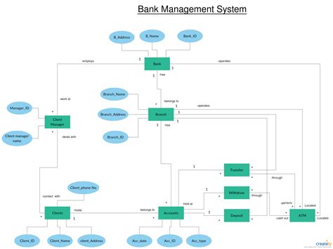 Erd Diagram Tutorial