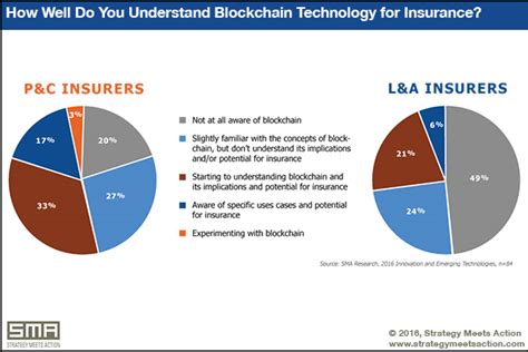 Blockchain — a continuous chain of blocks with. Blockchain in Insurance: Insurer Progress and Plans ...