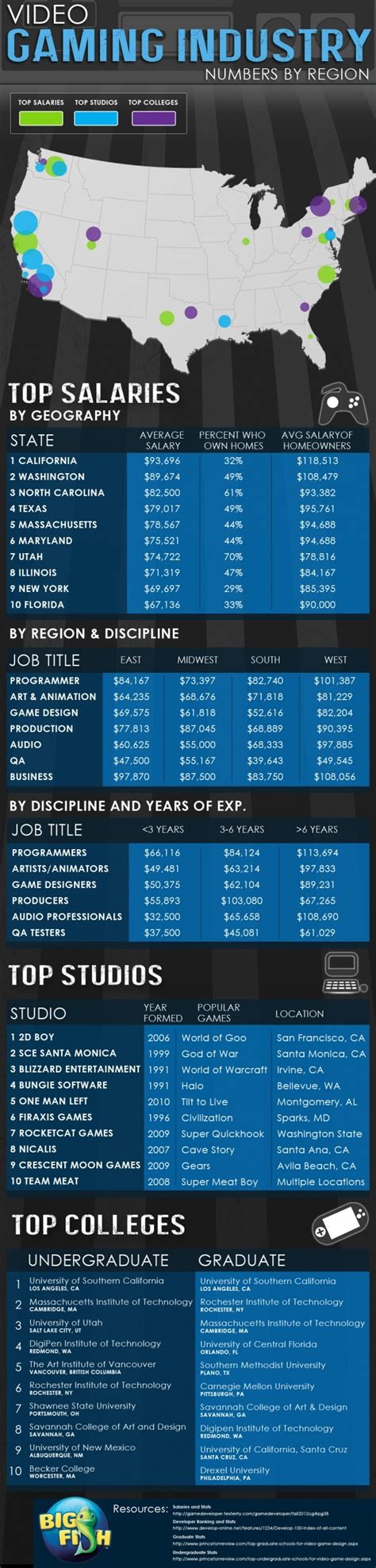 gaming-industry-salary-graphic | Video game tester jobs, Video game