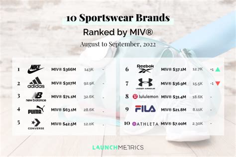 10 Performing Sportswear Brands In 2022 Ranked By Miv