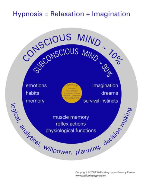 Wellspring Hypnotherapy And Eft Center What The Mind Causes The Mind