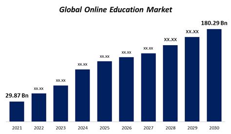 Online Education Market Revenues Strong Despite Slowing Growth Rate