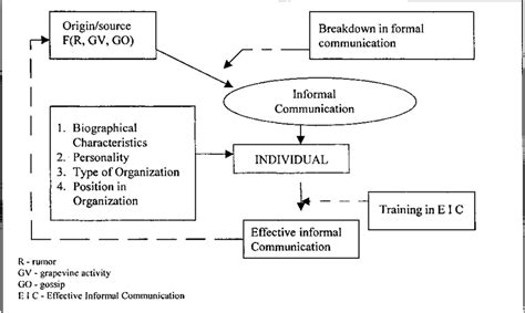 Conceptual Model For Informal Communication Download Scientific Diagram