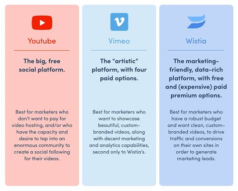 Wistia Vimeo Youtube Video Marketing Guide