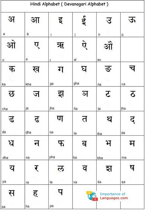 It was originally written with the brahmi script but since the 11th century ad we here present the hindi alphabet charts for both vowels and consonants with pictorial presentation, to make its easy and fun. Learn Hindi Language Guide - Learning Basic Hindi Language