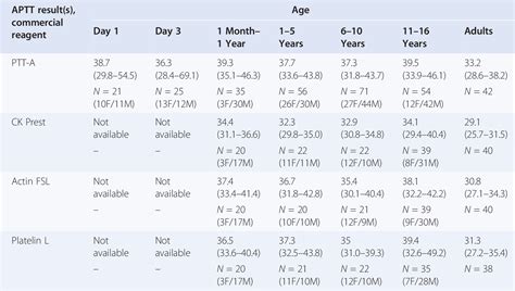 Partial thromboplastin time (ptt) vs prothrombin time (pt). What is the normal range for ptt and inr THAIPOLICEPLUS.COM