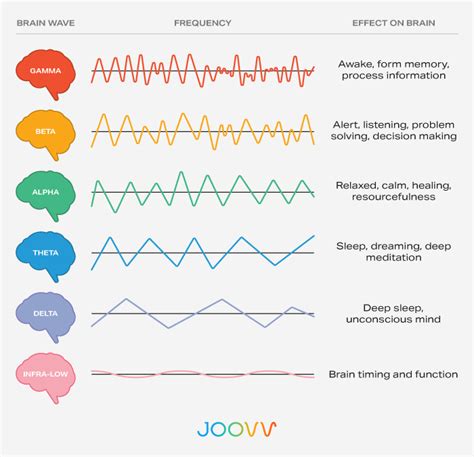 Types Of Brain Waves And The Impact Of Pulsed Light Therapy Joovv