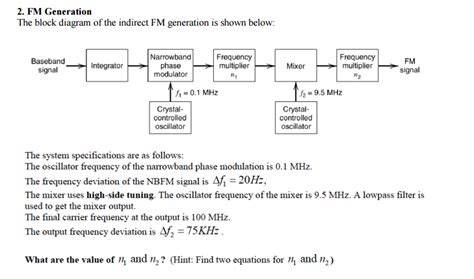 Solved Fm Generation The Block Diagram Of The Indirect Fm