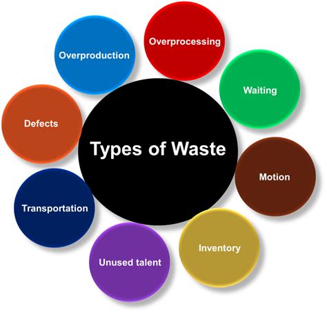 8 Waste In Lean Manufacturing Everything About Lean Six Sigma