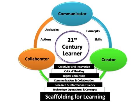 The term 21st century has become an integral part of educational thinking and planning for the various studies have shown us that rote memorization is not an effective learning strategy and that we blend traditions and create unique belief systems that are not taught in any classroom, but are. Here's How Tutorials - 21 century articles