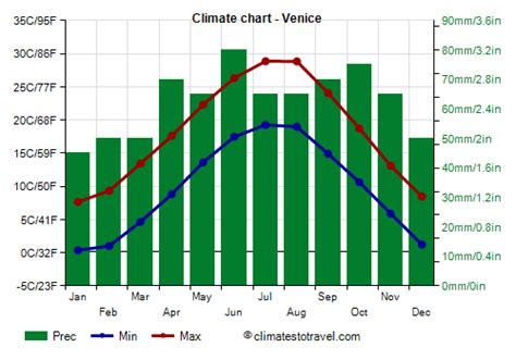 Venice Climate Weather By Month Temperature Rain Climates To Travel